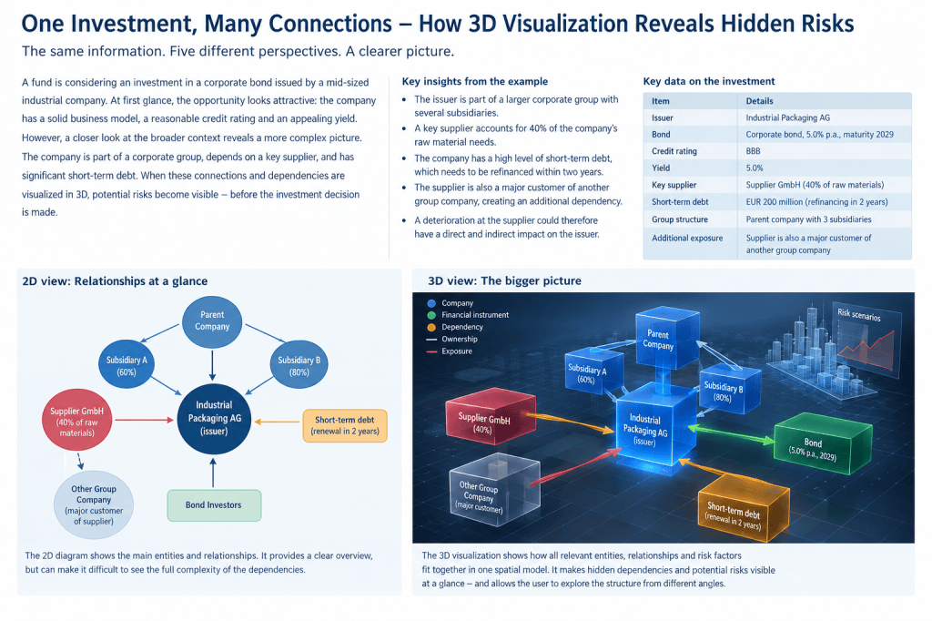 From Data Presentation to Spatial Understanding: Why Financial Analysis Achieves Its Highest Insight Potential in Immersive 3D Environments